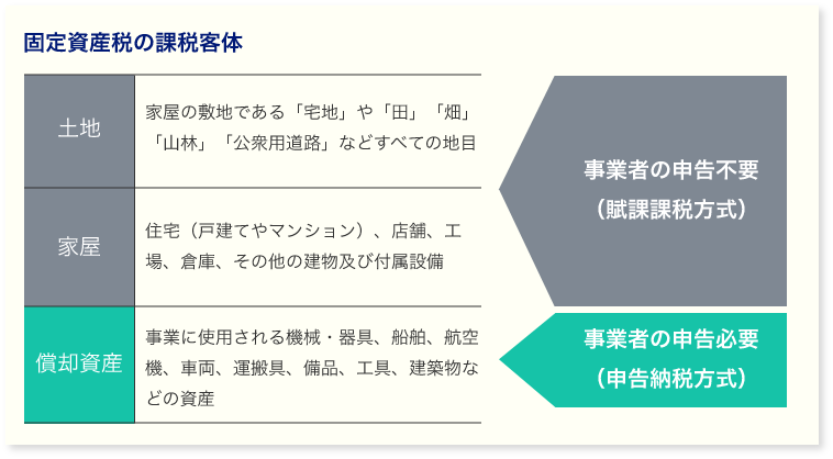 固定資産税の主要客体の図